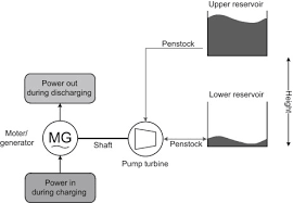 pumped hydro energy storage system an