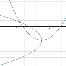 What Is The Equation Of The Parabola