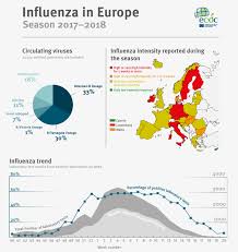 Influenza In Europe Summary Of The Season 2017 18