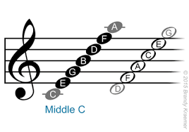 How The Staff Is Defined In Music Notation