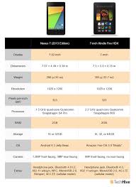 7 Inch Tablet Showdown Kindle Fire Hdx Vs Nexus 7 Pcworld