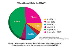    best MCAT images on Pinterest   Med school  Medical school and     my dissertation work