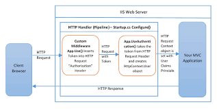 asp net core n authentication and