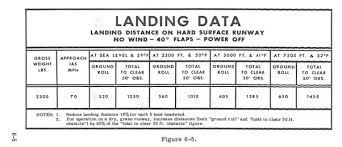 How Much Space Is Needed To Land A Cessna 172 In An