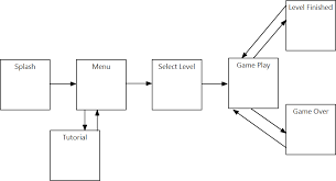 Better Understand Your Game Through Ui Flow Diagrams Black
