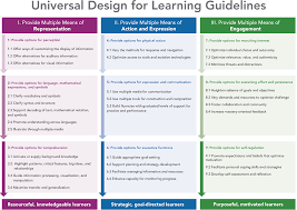 Eliminating The Box Universal Design For Learning Udl