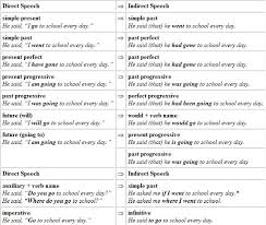 Image Result For Chart For Direct And Indirect Speech