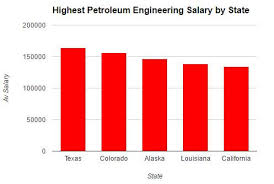 Petroleum Engineering Salary 2019 Usa Petroleum Ninja