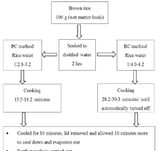 Flow Diagram Of Rice Cooking Procedure Pc Pressure Cooker