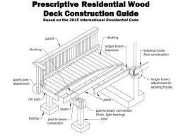 wood deck framing regulations get