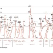 Chart The Family Tree Of Bourbon Whiskey Bourbon Whiskey