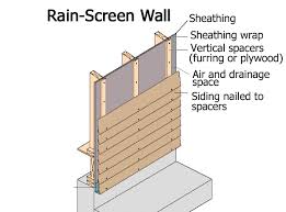 what is a rainscreen and how to install
