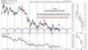 Gold Price Peculiar 6 Month Cycles The Market Oracle