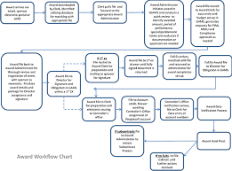 Award Workflow Chart Research And Engagement