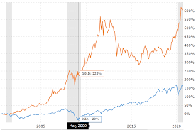 the u s stock market vs gold your