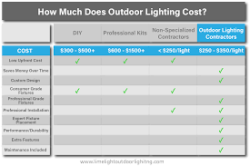 how much does landscape lighting cost