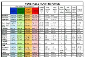 Herbs Table Chart Pdf In 2019 Planting Guide Australia