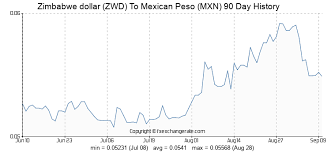 Zimbabwe Dollar Zwd To Mexican Peso Mxn Exchange Rates