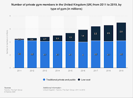 private gym memberships by type 2016 19
