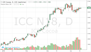 Cocoa Futures Prices Continue To Hold As Grindings Data Take