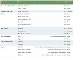 Meat Cooking Temperature Chart Preparing For Shtf