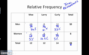 Pin By Alison Latcham On Two Way Frequency Tables