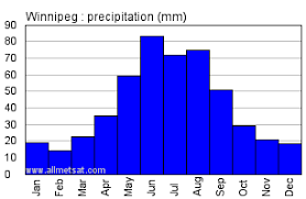 Winnipeg Manitoba Canada Yearly Climate Averages With