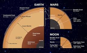 Interior Structures Of Earth Mars And The Moon To Scale