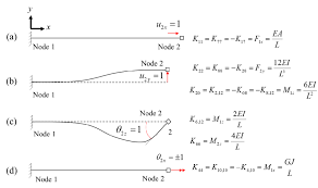 beam stiffness matrix