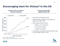 Simple Sells How Diabetes Drug Victoza Challenges Amylin