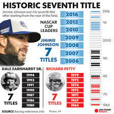 It did weigh on me for a while, johnson admitted during an exclusive interview with the arizona republic. Jimmie Johnson Wins Record Tying Seventh Sprint Cup Championship