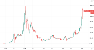 I believe we're only a week away before bitcoin starts crashing down 75% from its current price. Ethereum What Is It And Why Has The Price Gone Parabolic