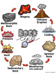 Rock Cycle Posters And Anchor Chart