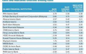 Bank nonperforming loans to total gross loans (%). Average Lending Rate Bank Negara Malaysia Bank Negara Malaysia Lowered Its Elane Goh Siang Ling The Rate Was Set By Bank Negara Malaysia Bnm Based On The Overall Financial Health
