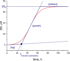 Sigmoidal Nucleation And Growth Curves