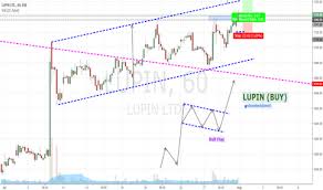 Lupin Stock Price And Chart Bse Lupin Tradingview