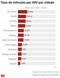 Em 12 cidades brasileiras, um em cada 5 homens que fazem sexo com homens  tem HIV, diz estudo | Bem Estar | G1