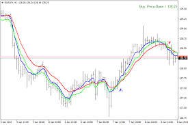 Rsi Ma Trade Sist Chart Forex Indicator Forex Mt4 Indicators