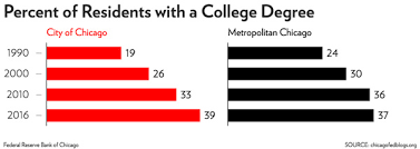 chicago is now better educated than its