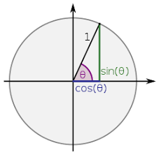Differentiation Of Trigonometric Functions Wikipedia