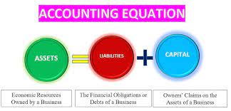 Accounting Equation Mcqs With Answers