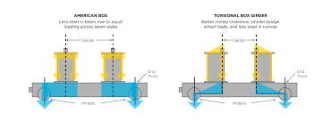 box girders vs profile girders r m