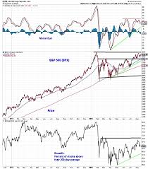 S P 500 Weekly Market Outlook Waiting On Breadth Momentum