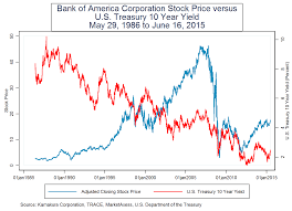 Bac Stock Price History Chart 2019