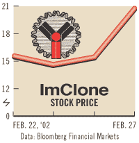 Chart Imclone Stock Price Bloomberg