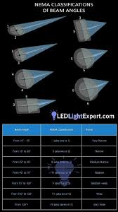 light beam angles and nema classifications
