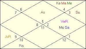 Saurav Ganguli Horoscope Vedic Astrology