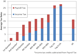 File Us Federal Income And Payroll Tax Rates Png Wikimedia