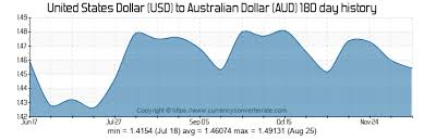 500 Usd To Aud Convert 500 United States Dollar To