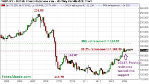 Gbp Jpy Analysis Outlook And Forecast Forexabode Com